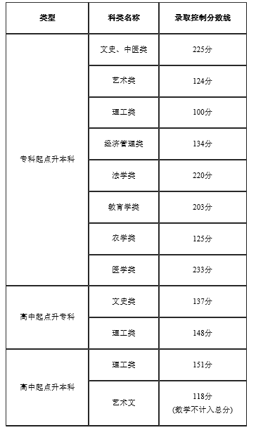 2022年天津成人高考录取分数线是多少？成考本科学历有什么用？-1