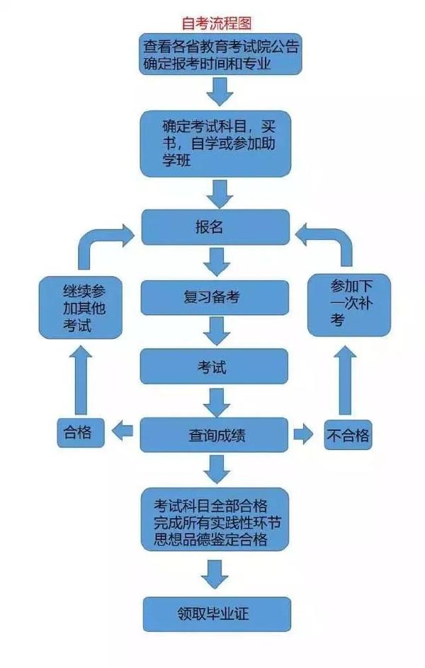 成考和自考学习流程的区别是什么？二者报考条件表格分享！-2