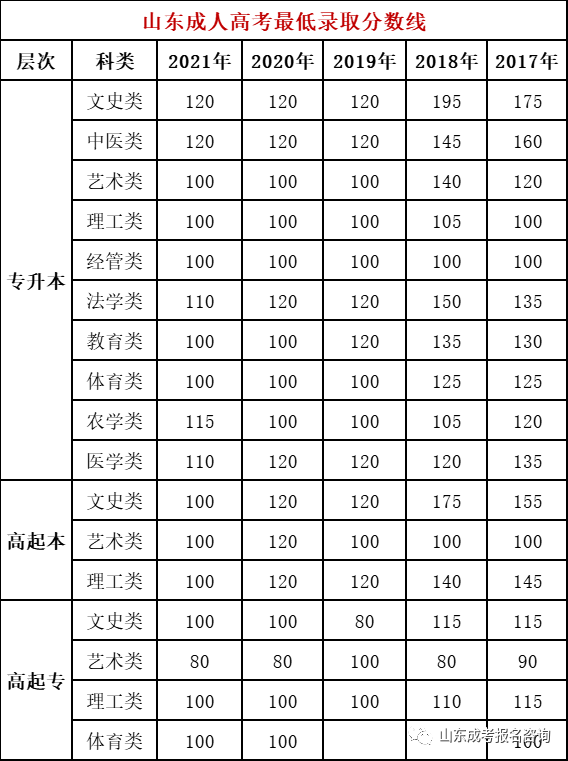 山东成人高考专升本录取分数线是多少？-1