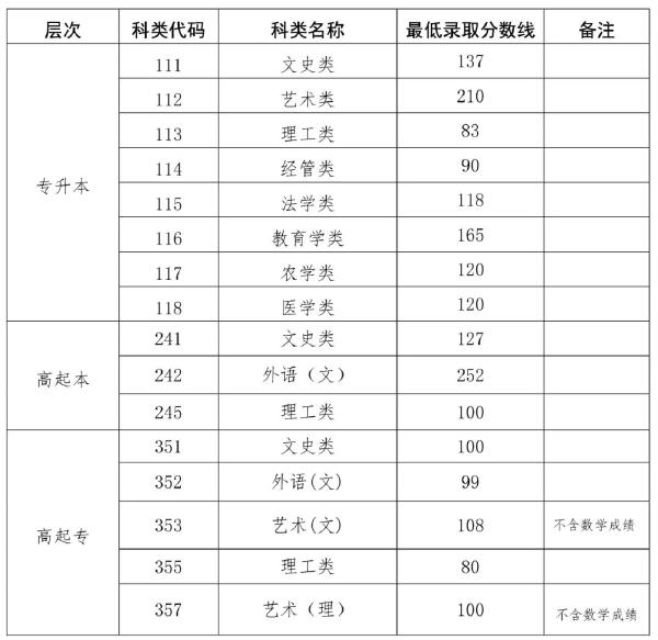 2022海南成人高考录取分数线是多少？成考学历有什么用处？-1