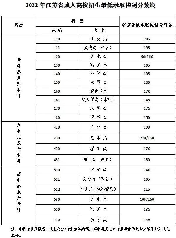 江苏成人高考省控线是多少？成绩在哪查询？-1