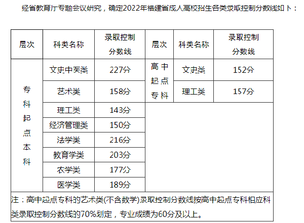 2022福建成人高考录取分数线是多少？成考报名需要什么材料？-1