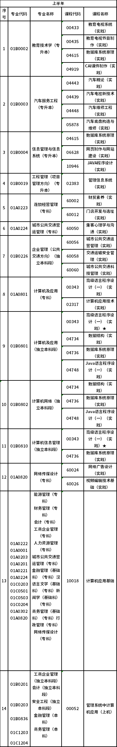 2023北京自考实践类专业安排分享-1