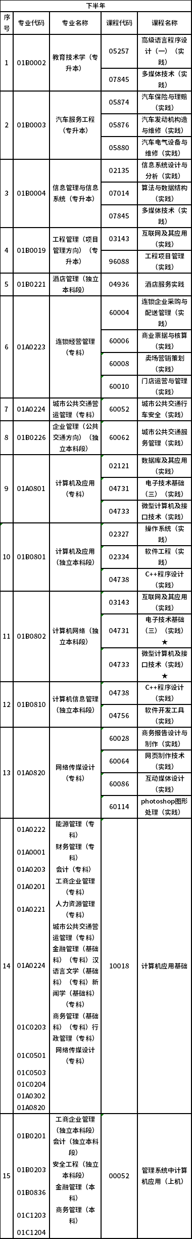 2023年北京市自考实践类课程安排-2