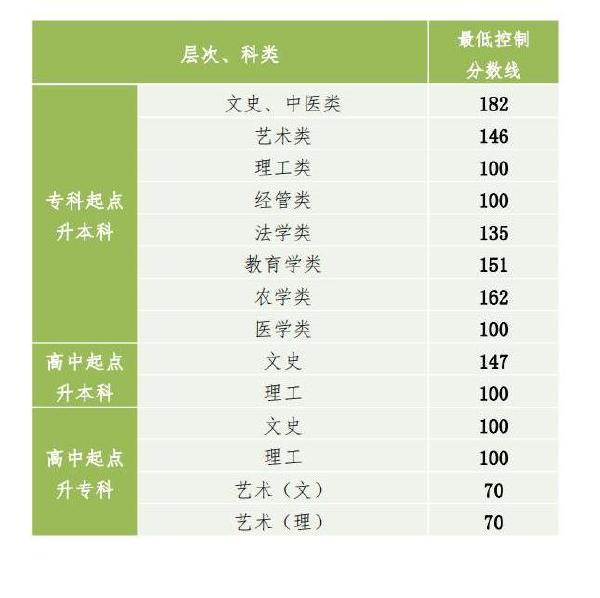 2022年贵州成人高考录取分数线是多少？成考社会认可度高吗？-1