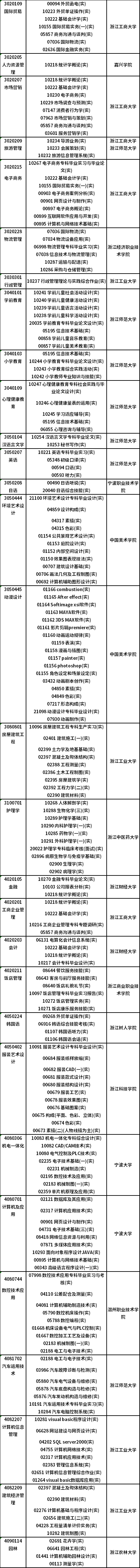 浙江省2023年4月自考开考课程（实践课）-2