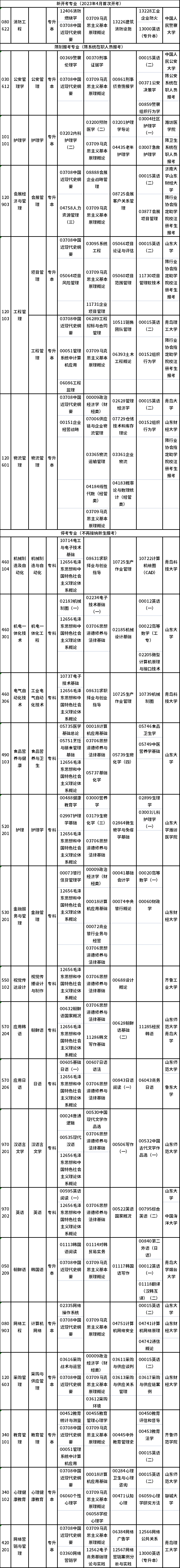 2023年4月山东自考专业有哪些？有停考的吗？-1