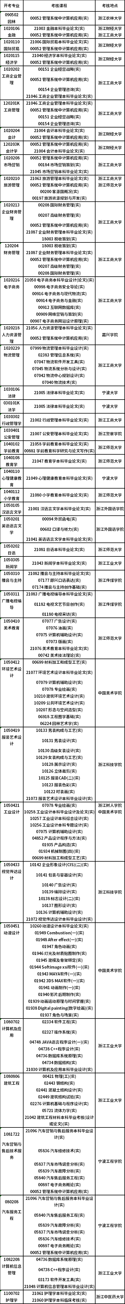 浙江省2023年4月自考开考课程（实践课）-1