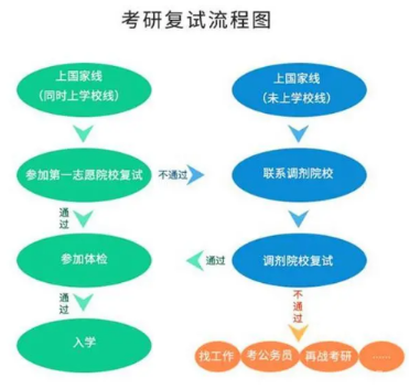 考研复试时间一般在几月份？复试内容考什么？-1