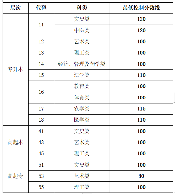 2022年山东成人高等学校考试招 生网上录取最低控制分数线-1