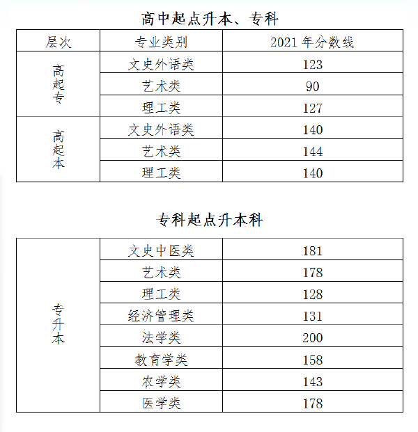 北京市成人高校******录取最低控制分数线预测-2