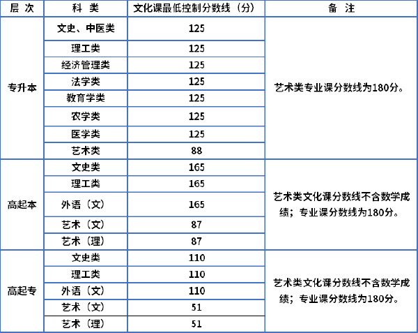 陕西2022年成人高考最低录取分数线-1