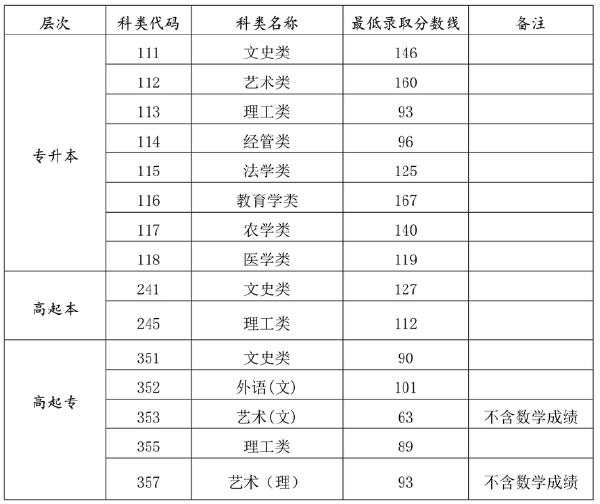 海南2022年成人高考最低录取分数线是多少？-1