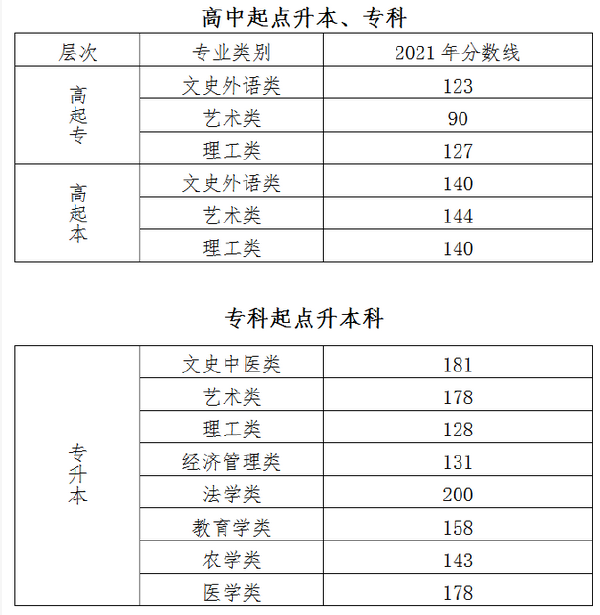 北京2022年成人高考最低录取分数线是多少？-1