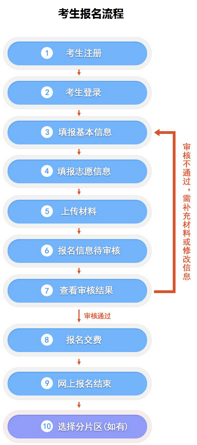 2022河北成人高考网上报名流程是什么？-1