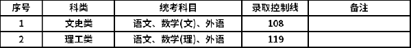 上海2022年成人高考最低录取分数线-2