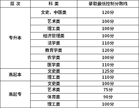 新疆2022年成考录取分数线公布了吗？-1