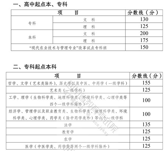 2022年四川成考录取分数线是多少？-1