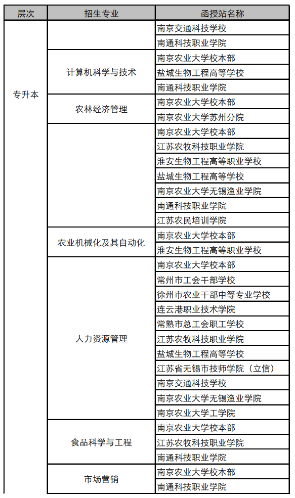 南京农业大学2019年成人高考招生专业