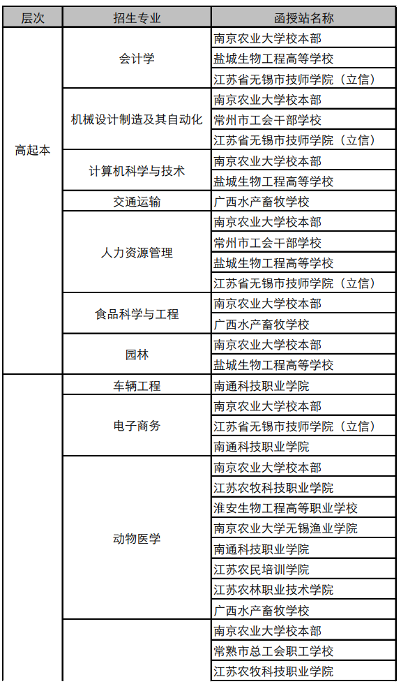 南京农业大学2019年成人高考招生专业