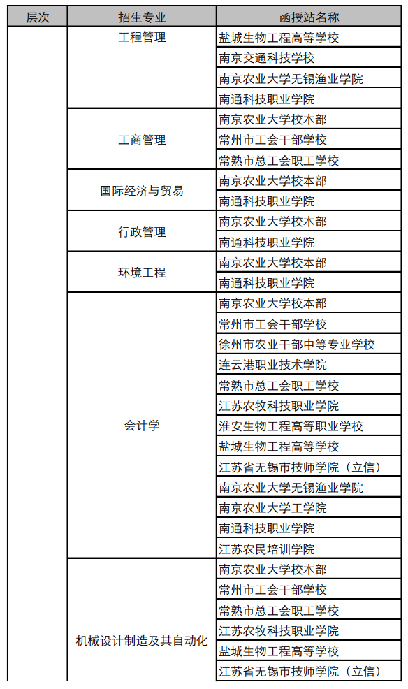 南京农业大学2019年成人高考招生专业