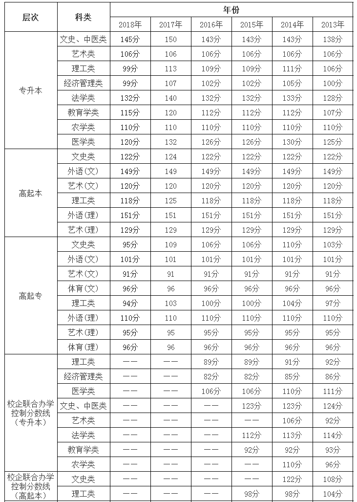 2013年-2018年广西成人高考历年录取分数线