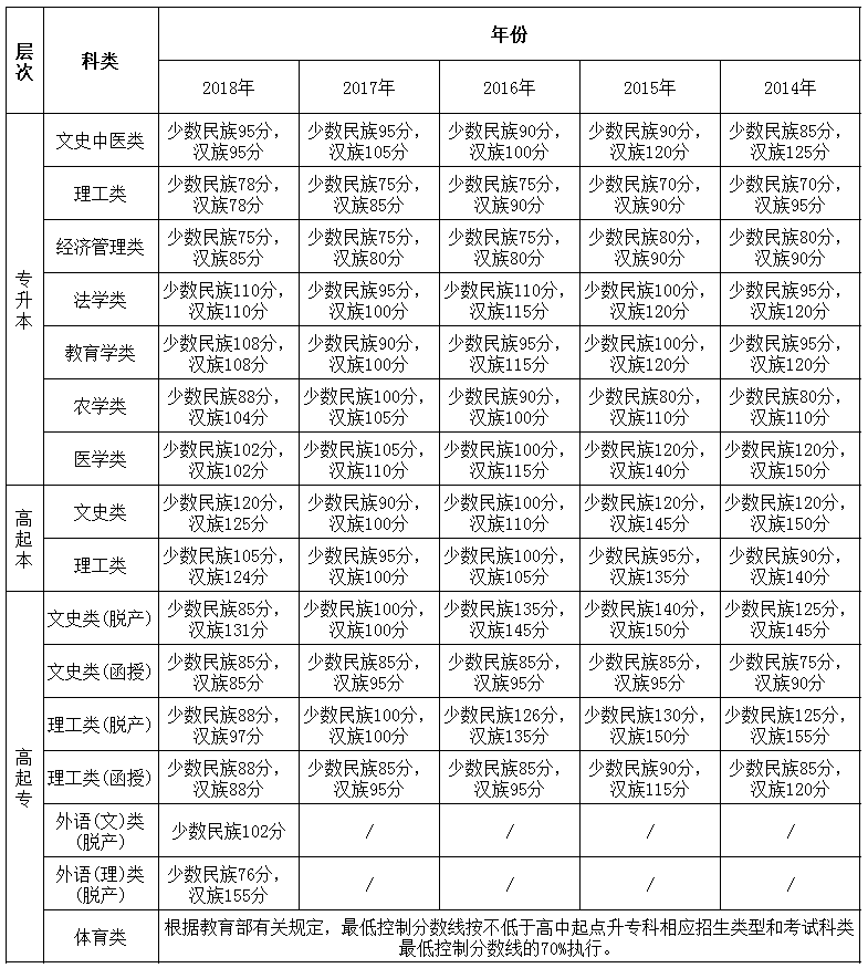 2014-2018年成人高考录取分数线