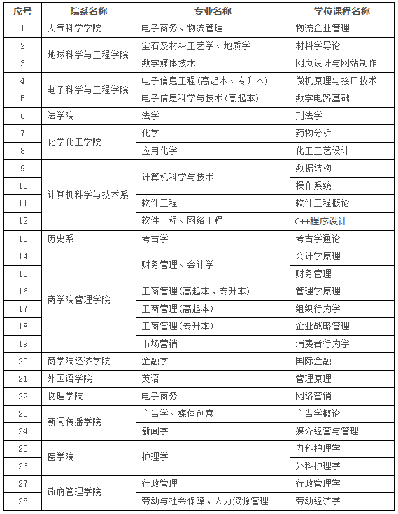 南京大学成教生2019学年第一学期学位课程考试报名通知