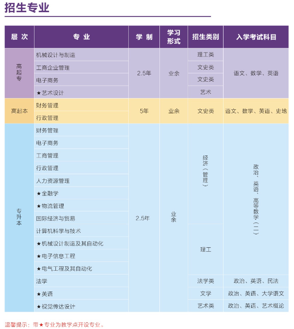 电子科技大学中山学院2019年成人高考招生专业