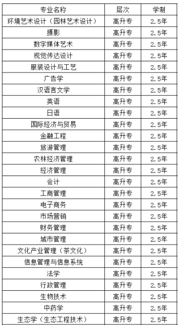 2019年浙江成人高考高起专、专升本有哪些招生专业