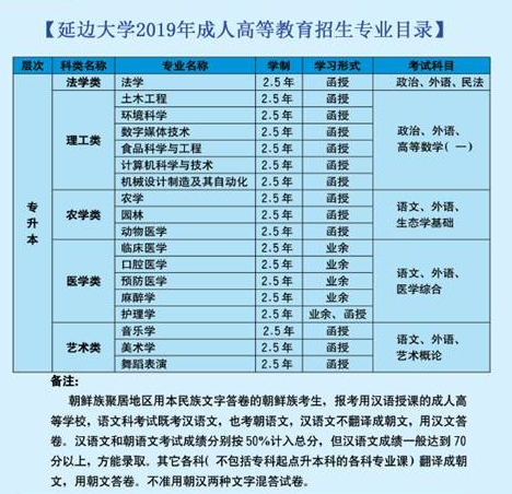 2019年延边大学成人高考招生专业