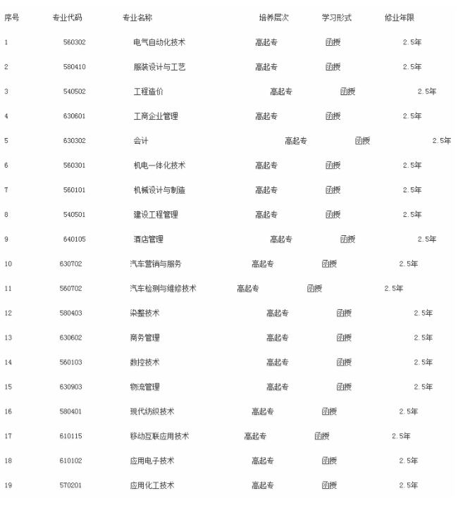 2019年盐城工业职业技术学院成人高考招生专业