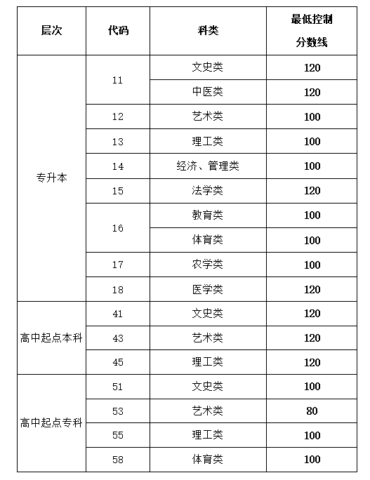 山东成人高考山东师范大学分数线？