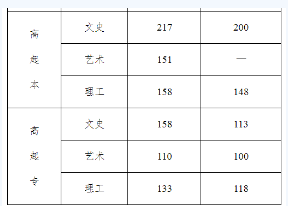 河北2020年成人高考录取分数线是多少？