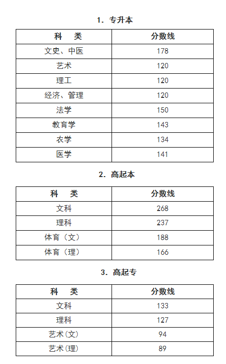 浙江成人高考分数线多少分？