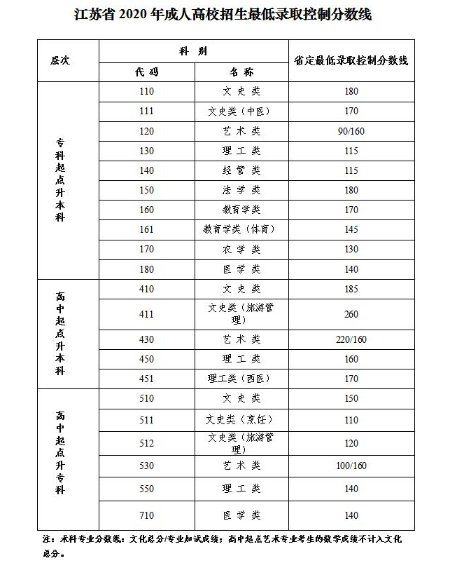 成人高考江苏最低录取分数线多少？