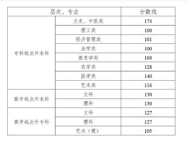 娄底成人高考征集志愿填报规定是什么？