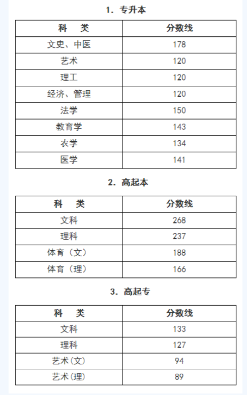 绍兴文理学院成人高考录取分数线？