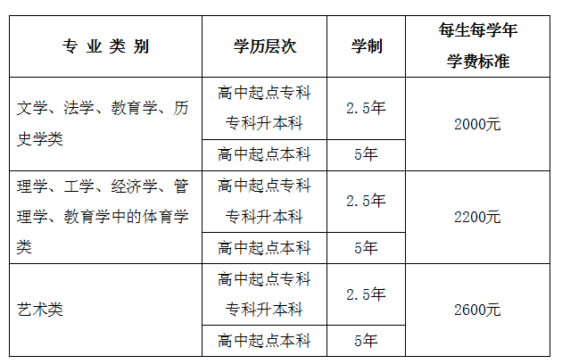 济宁学院成人高考费用标准？