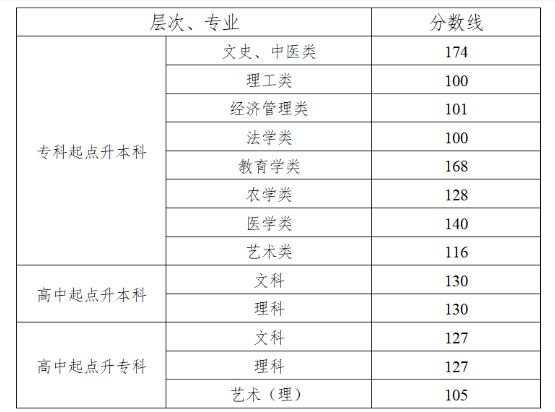 南华大学成人高考录取分数？