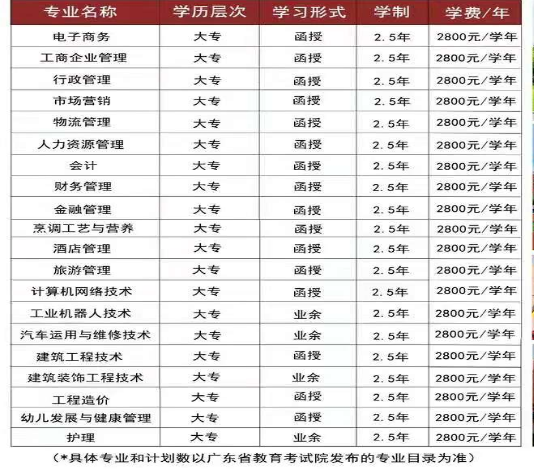 成人高考报广州华商职业学院可以吗？