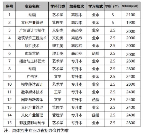 辽宁传媒学院2021年成人188金宝搏beat官网登录
招生专业.jpg