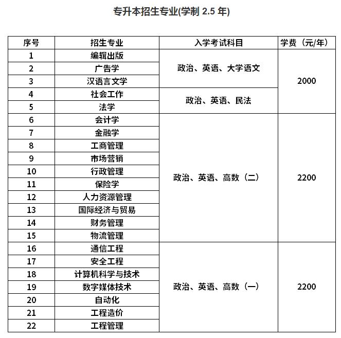 山东工商学院2021年成人高考（专升本）招生专业.jpg