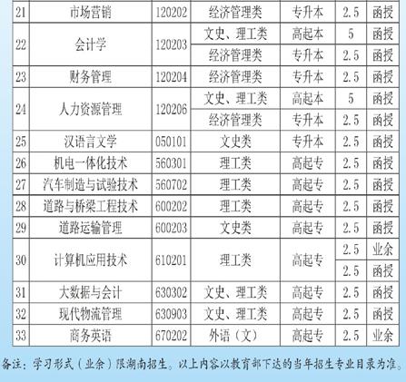 长沙理工大学成人高考招生专业2.jpg