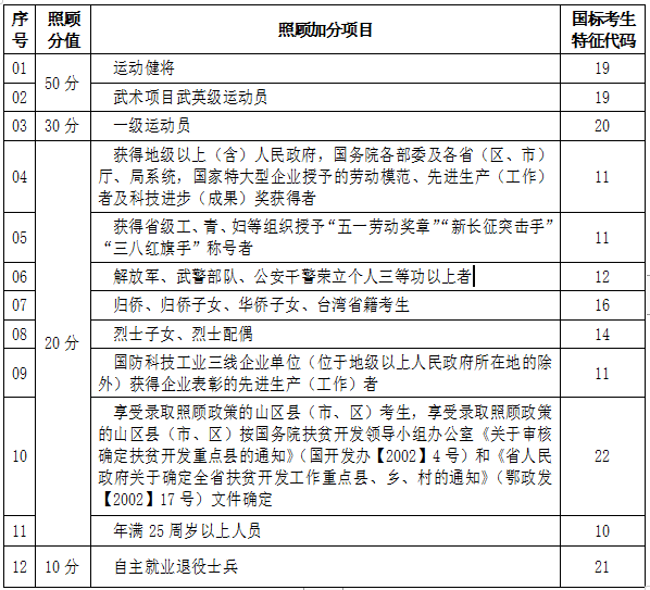 湖北成人高校招生录取照顾加分项目今年有哪些？