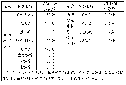 往年福建成人高考录取分数线是多少？