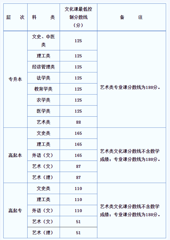 陕西成人高考多少分及格？