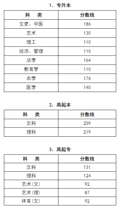 2024年浙江省成人高校招生录取最低控制分数线