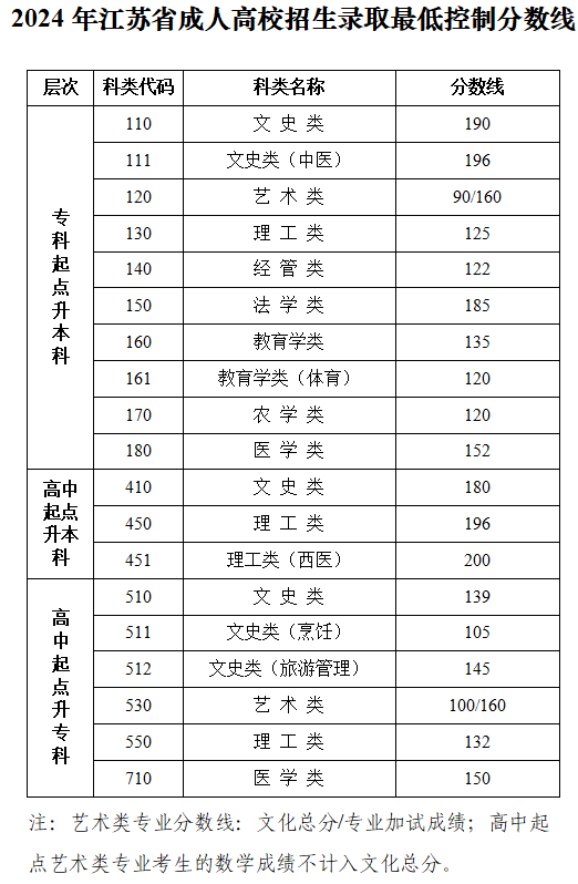 江苏省教育考试院：关于公布2024年我省成人高校招生录取最低控制分数线和查询成绩的通告