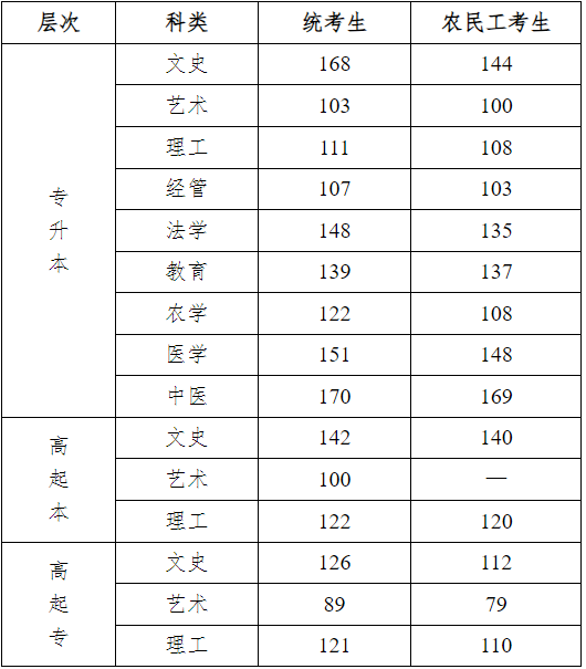 2024年河北省成人高校招生录取控制分数线和录取相关工作确定